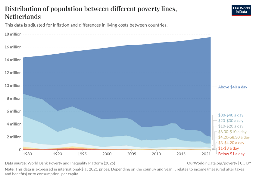 Distribution of population between different poverty lines