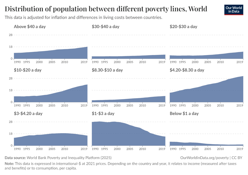 Distribution of population between different poverty lines