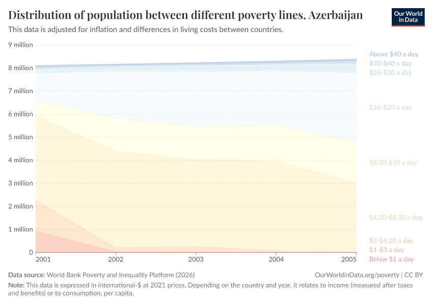Distribution of population between different poverty lines