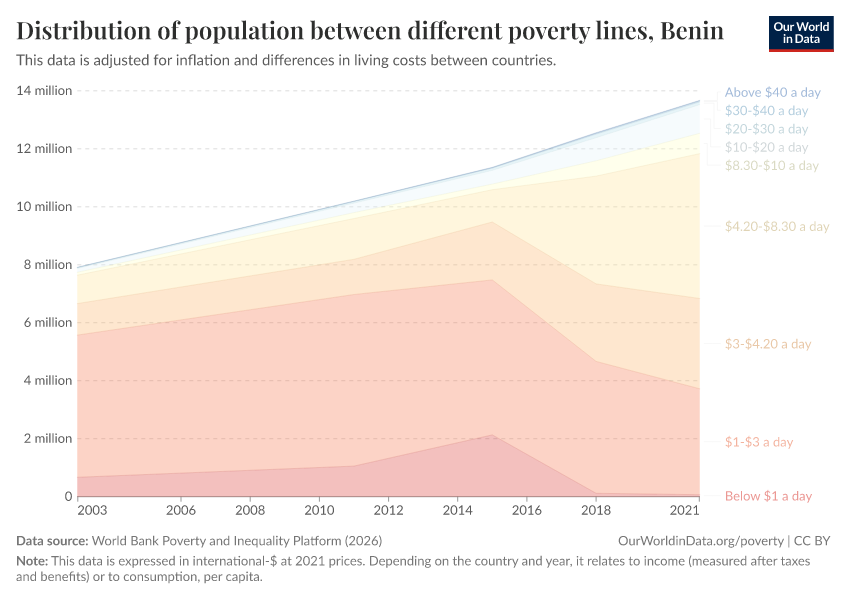 Distribution of population between different poverty lines