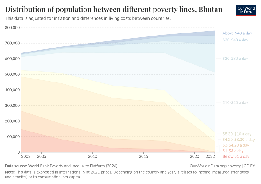 Distribution of population between different poverty lines