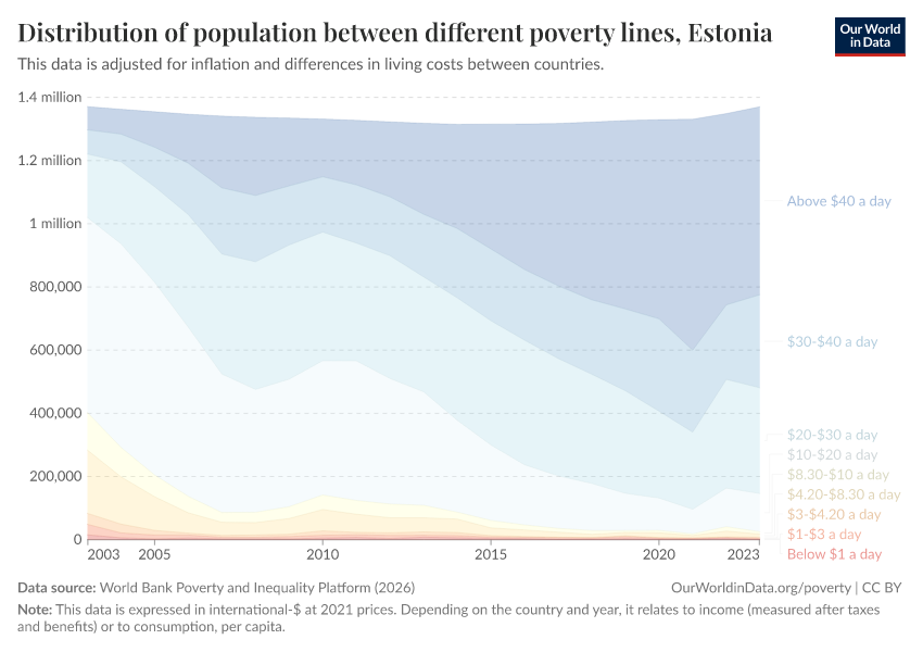 Distribution of population between different poverty lines