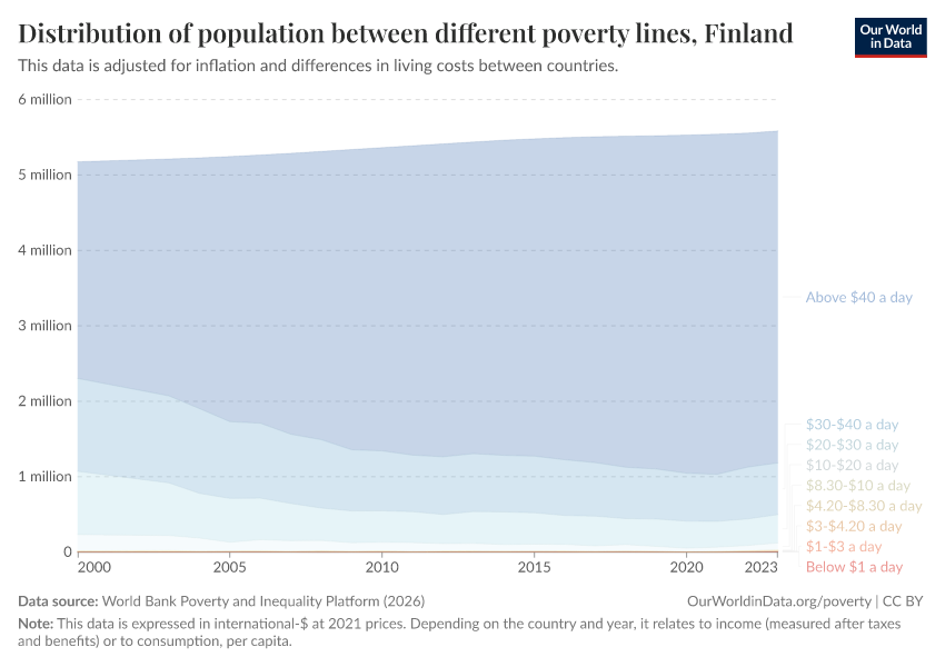 Distribution of population between different poverty lines