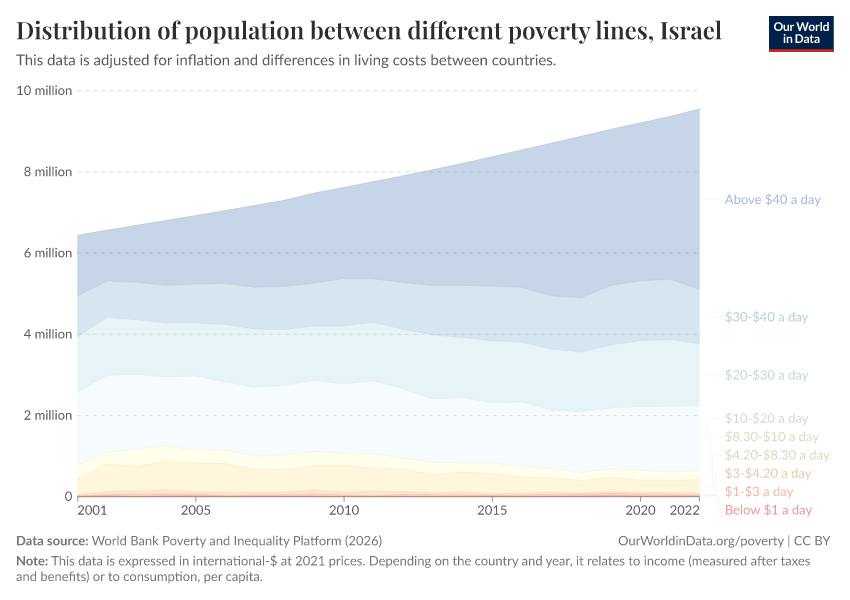 Distribution of population between different poverty lines
