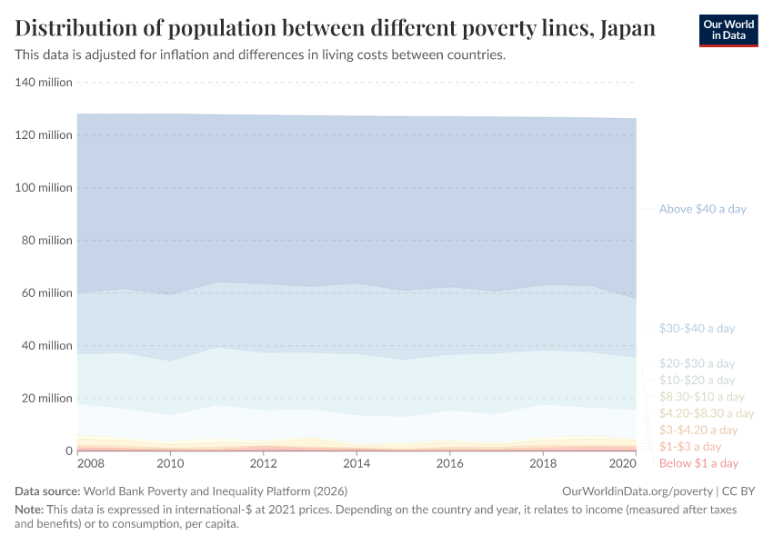 Distribution of population between different poverty lines