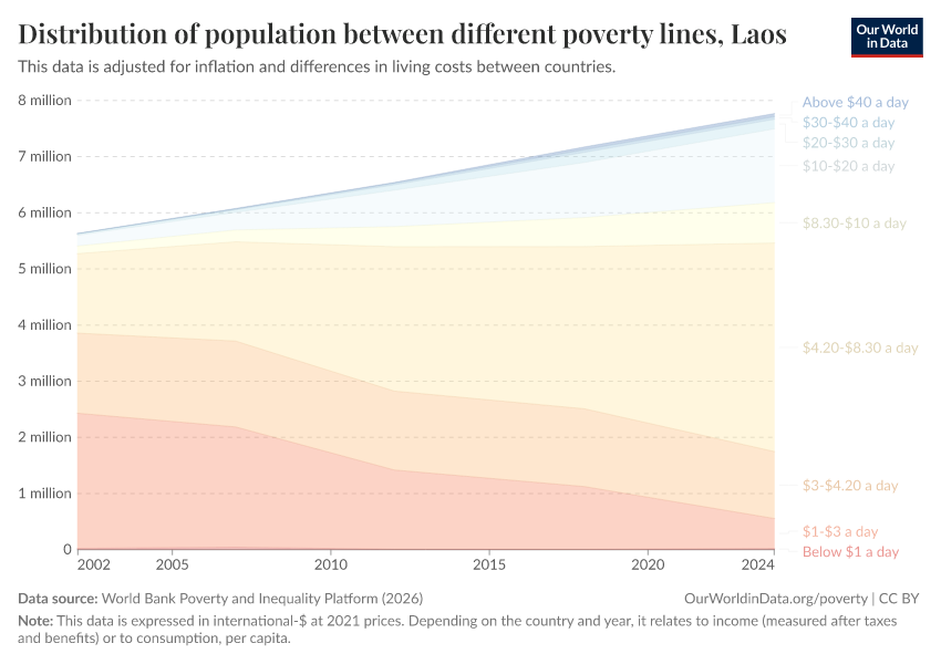 Distribution of population between different poverty lines