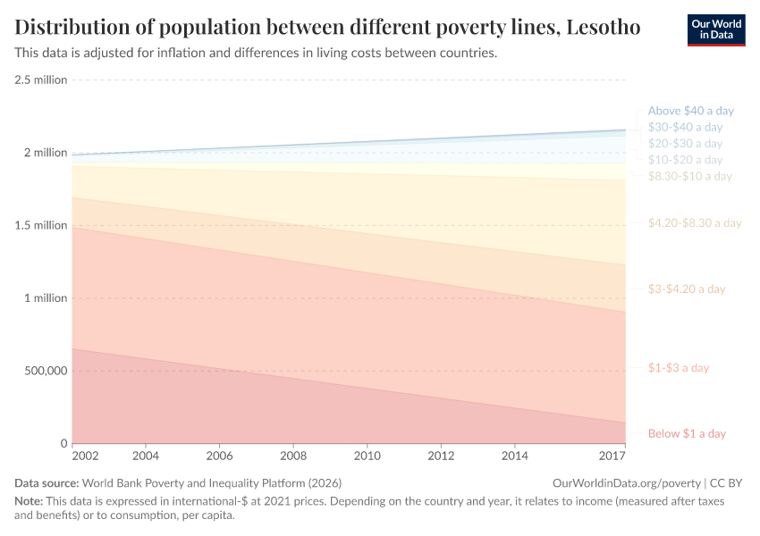 Distribution of population between different poverty lines