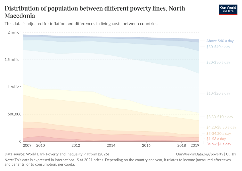 Distribution of population between different poverty lines