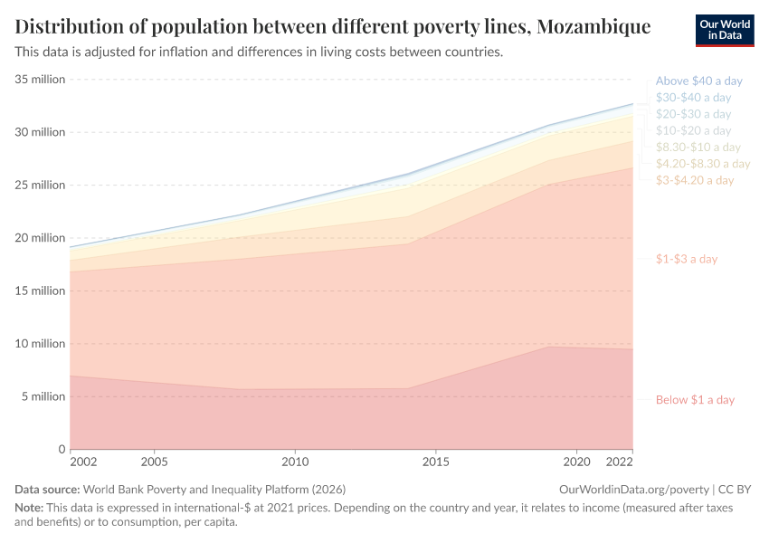 Distribution of population between different poverty lines