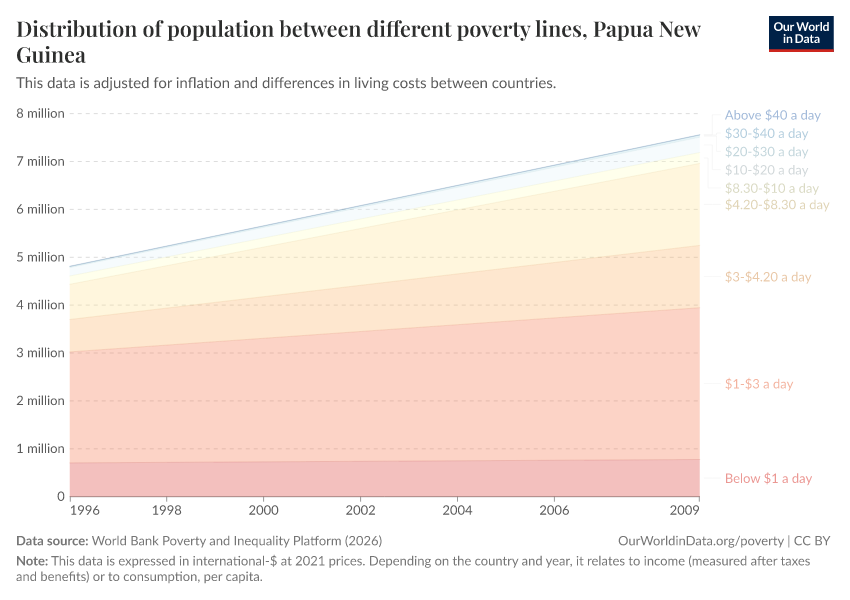 Distribution of population between different poverty lines
