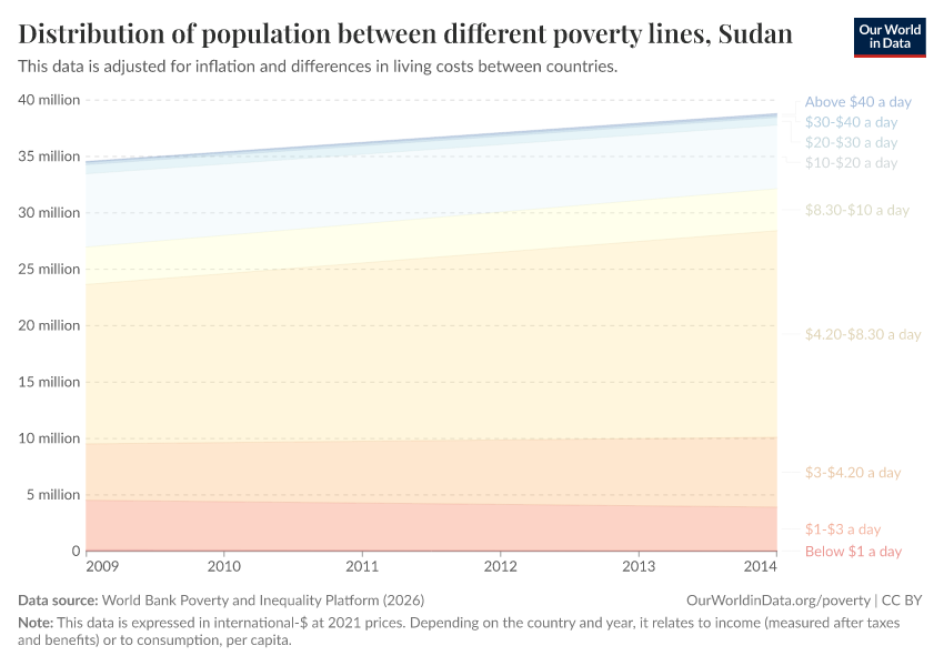Distribution of population between different poverty lines