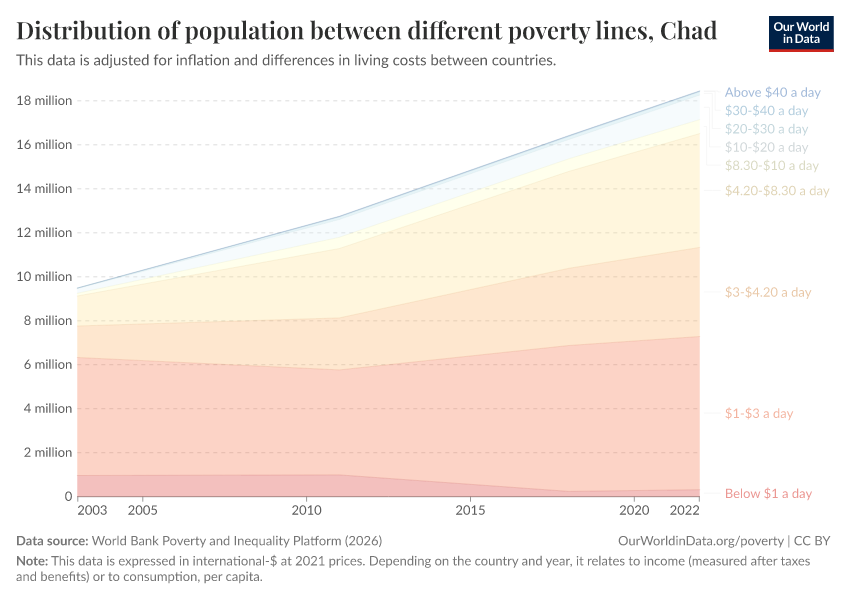 Distribution of population between different poverty lines