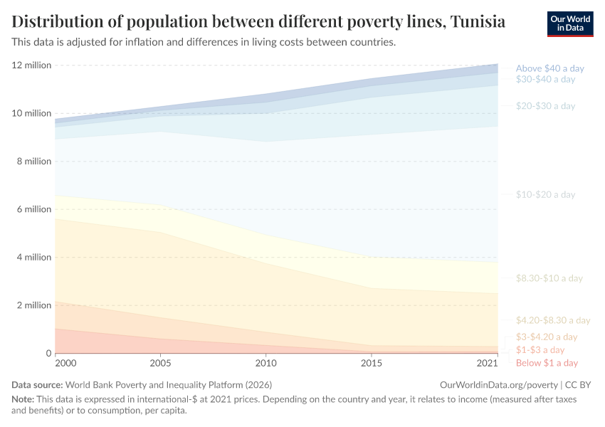 Distribution of population between different poverty lines