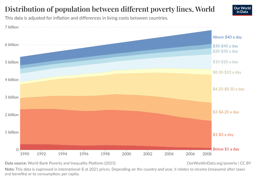 Distribution of population between different poverty lines