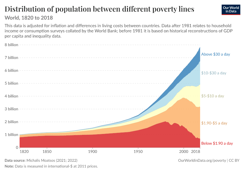 Distribution of population between different poverty lines