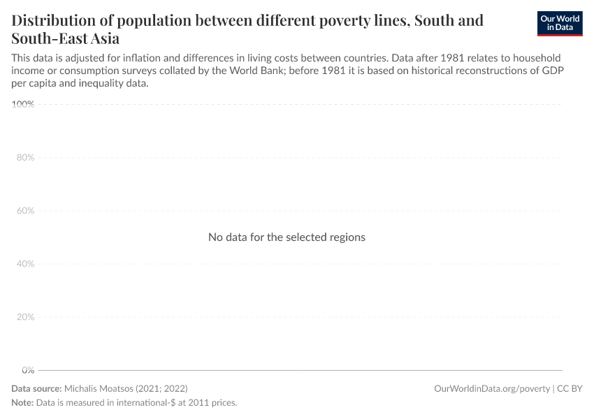 Distribution of population between different poverty lines