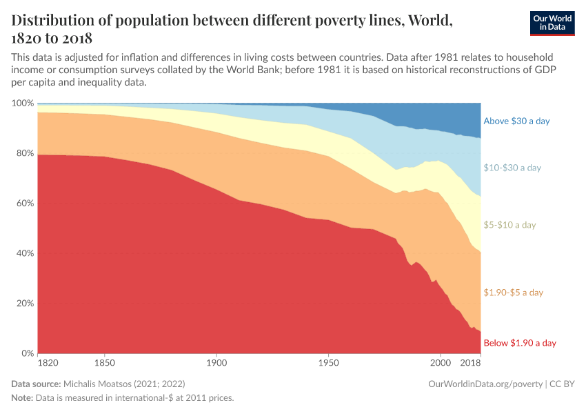Distribution of population between different poverty lines