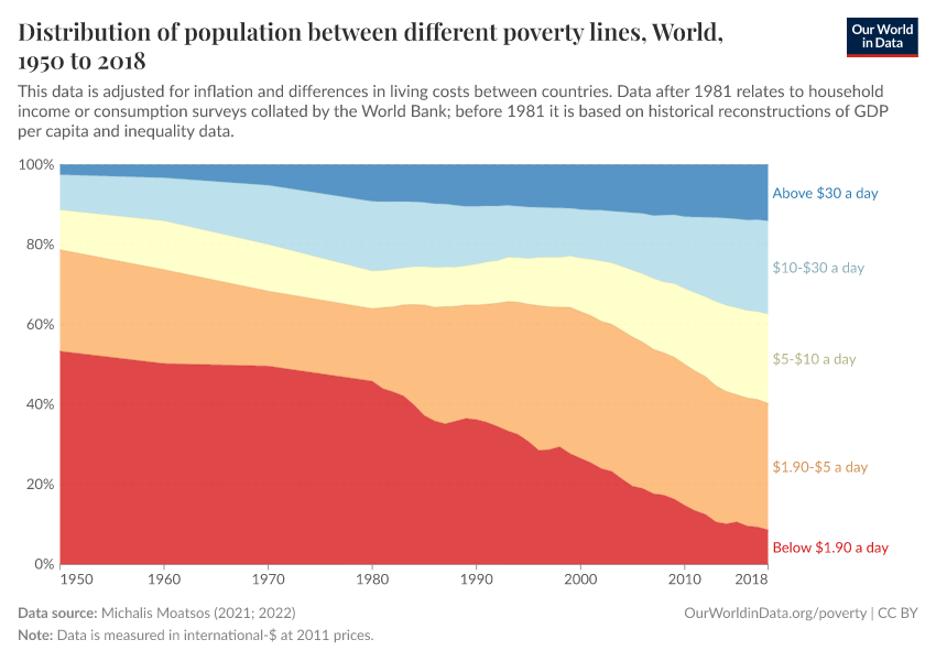 Distribution of population between different poverty lines