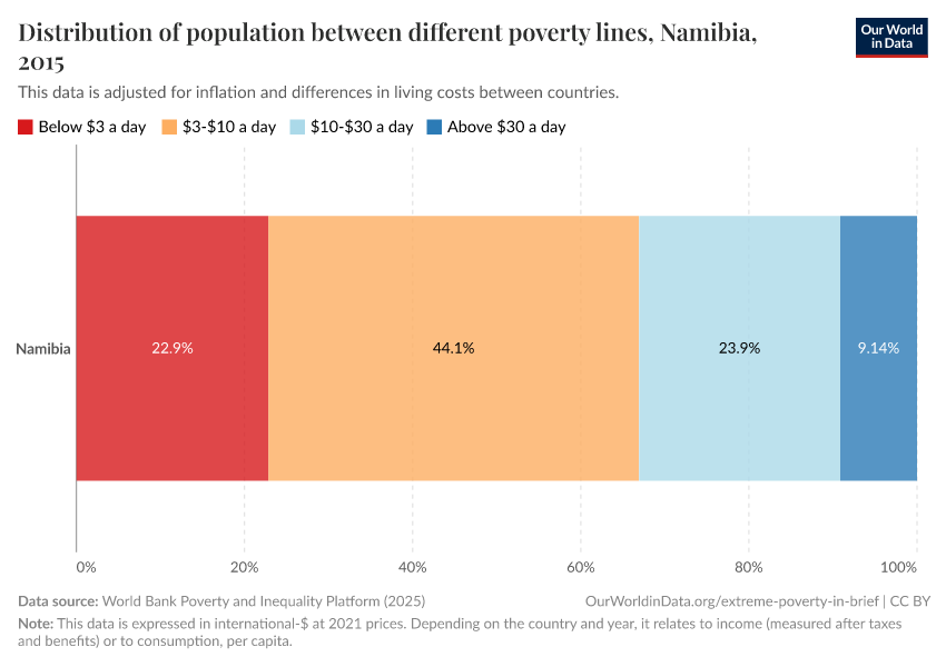 Distribution of population between different poverty lines