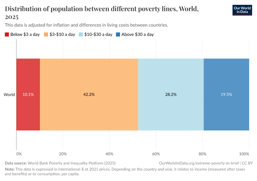 Distribution of population between different poverty lines