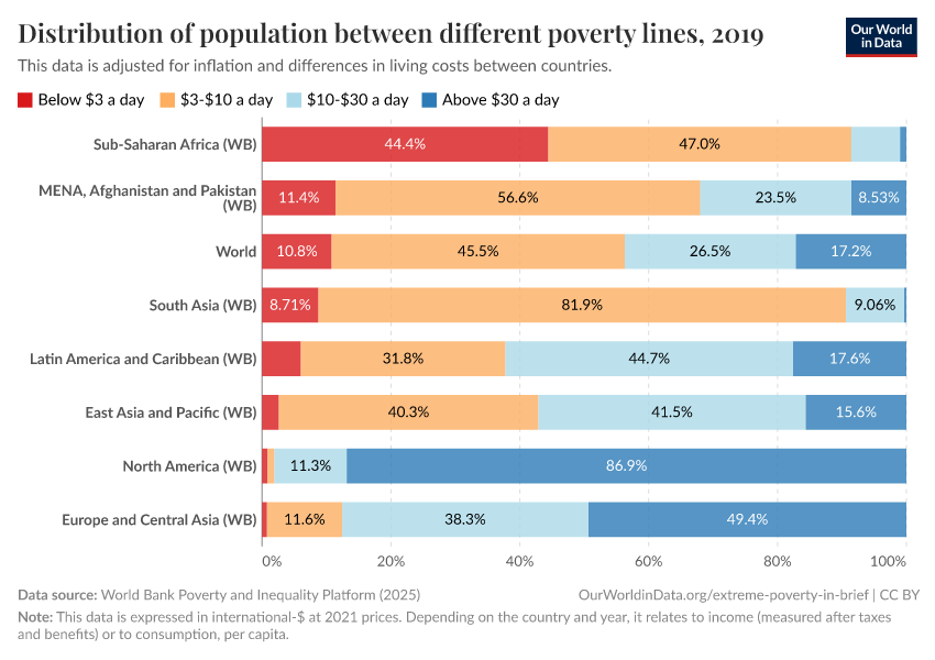 Distribution of population between different poverty lines