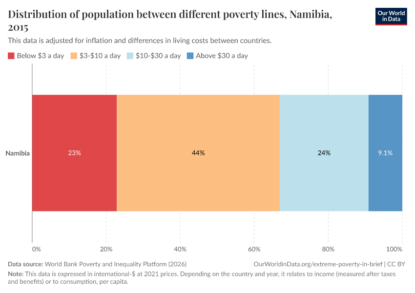 Distribution of population between different poverty lines