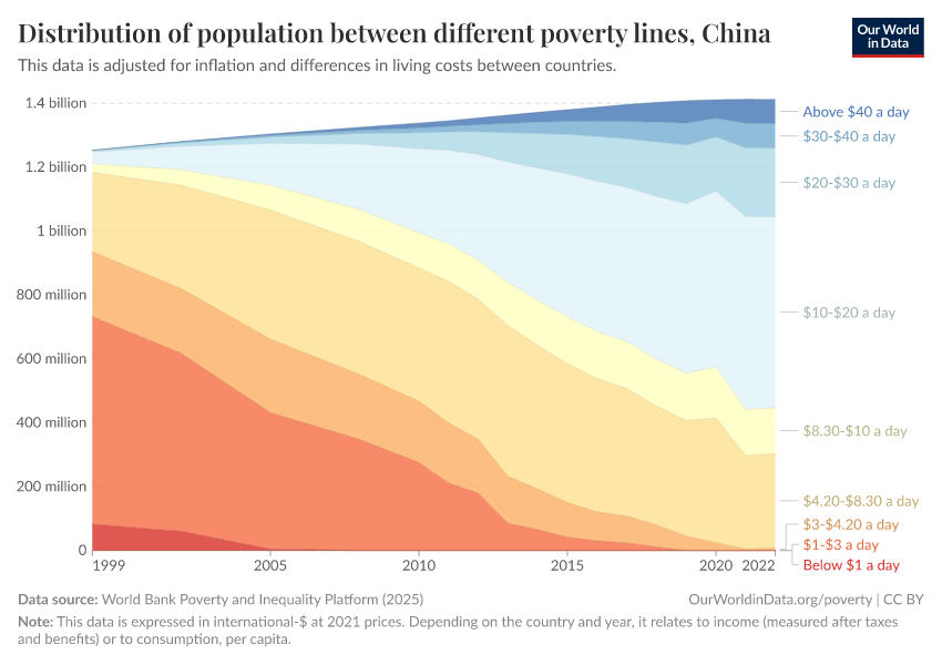 Distribution of population between different poverty lines