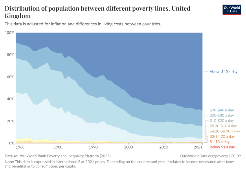 Distribution of population between different poverty lines