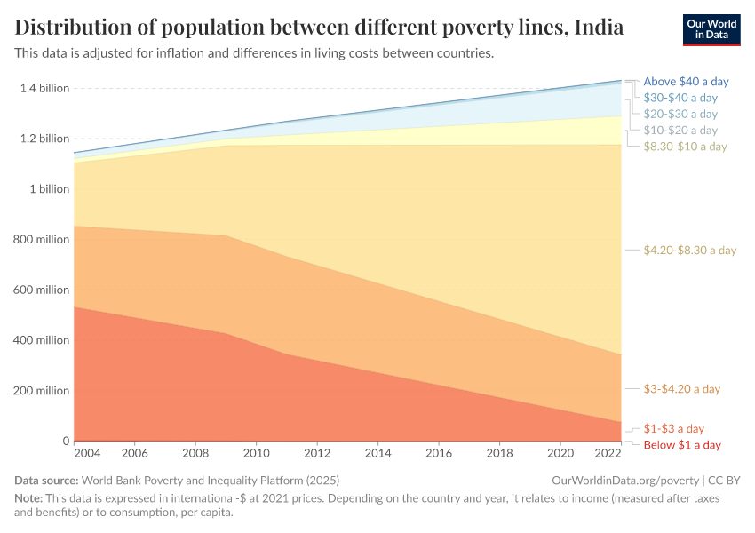 Distribution of population between different poverty lines