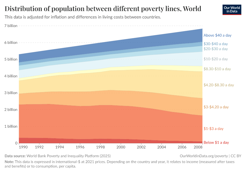Distribution of population between different poverty lines