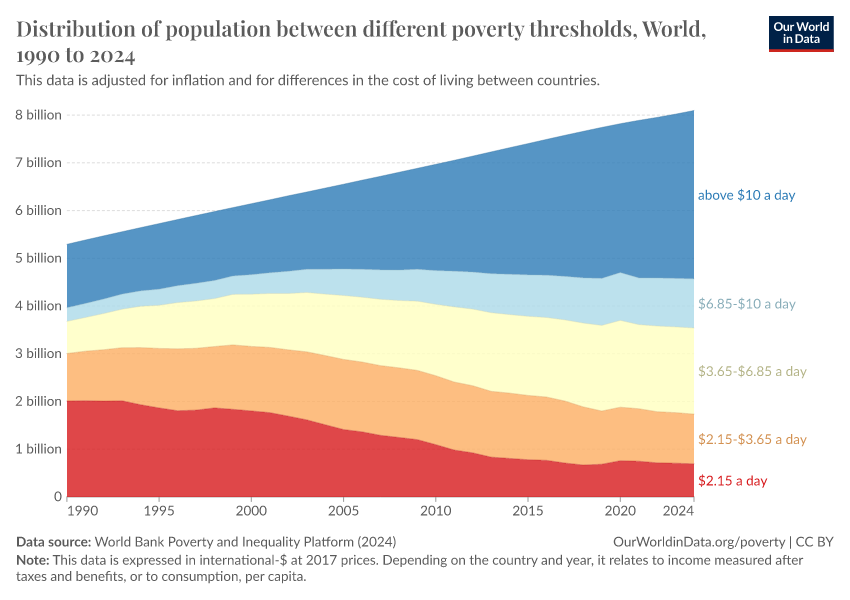 A thumbnail of the "Distribution of population between different poverty thresholds" chart