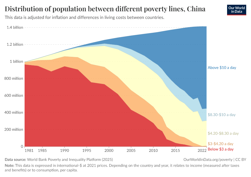 Distribution of population between different poverty lines