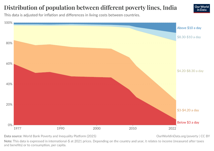 Distribution of population between different poverty lines