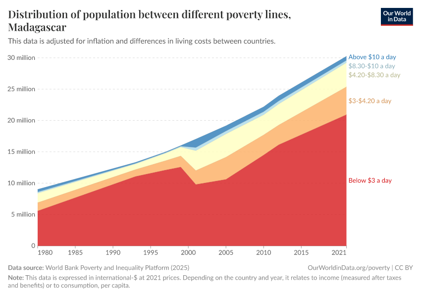 Distribution of population between different poverty lines