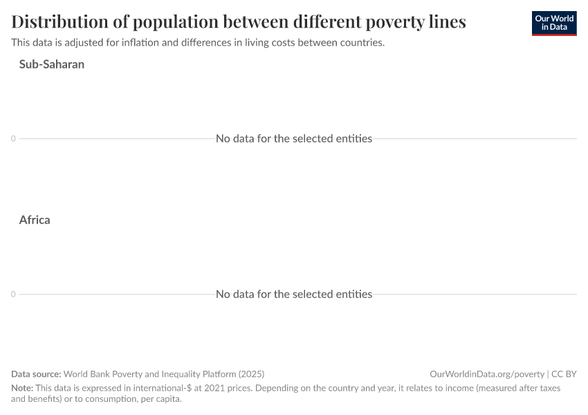 Distribution of population between different poverty lines