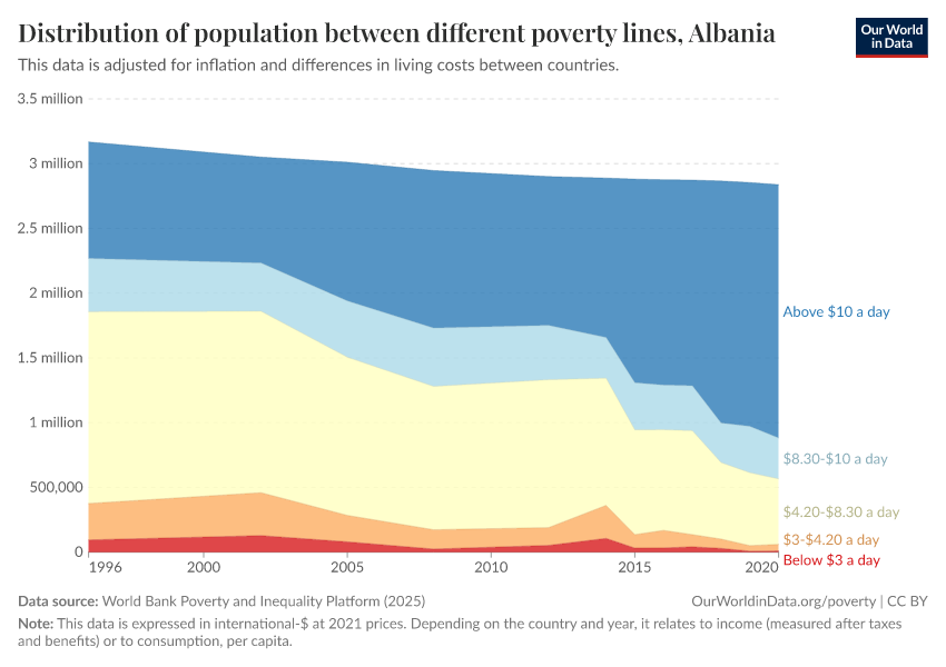 Distribution of population between different poverty lines