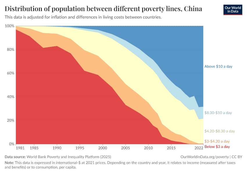 Distribution of population between different poverty lines