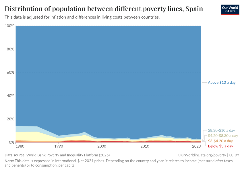 Distribution of population between different poverty lines