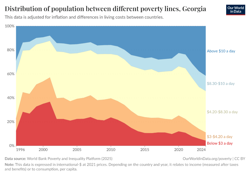 Distribution of population between different poverty lines