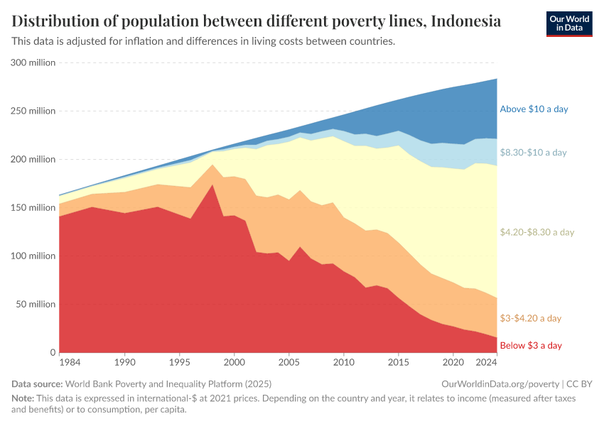 Distribution of population between different poverty lines