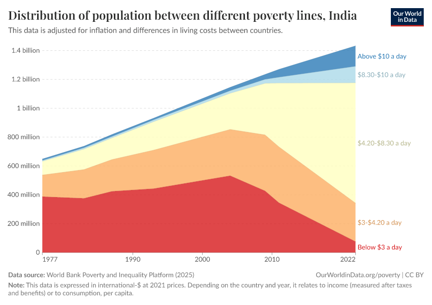 Distribution of population between different poverty lines