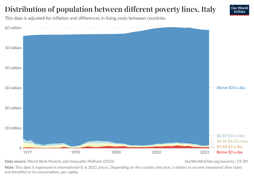 Distribution of population between different poverty lines