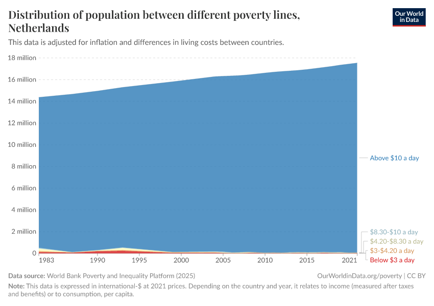 Distribution of population between different poverty lines