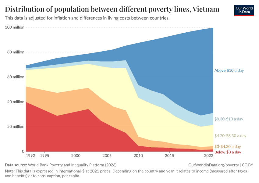 Distribution of population between different poverty lines