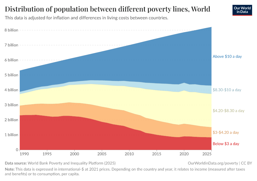 Distribution of population between different poverty lines