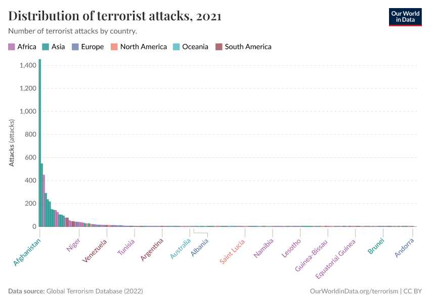 A thumbnail of the "Distribution of terrorist attacks" chart