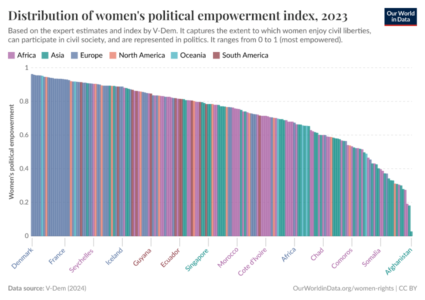 A thumbnail of the "Distribution of women's political empowerment index" chart