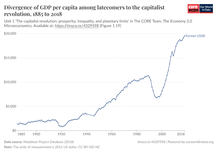 Divergence of GDP per capita among latecomers to the capitalist revolution