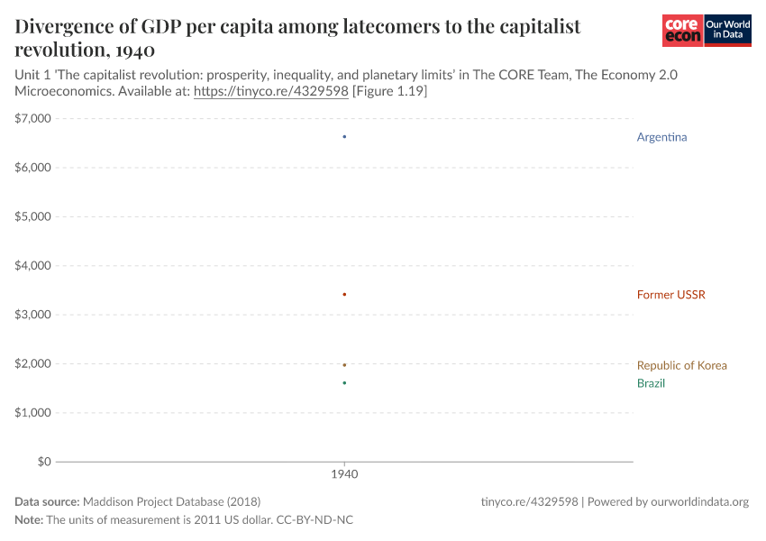 Divergence of GDP per capita among latecomers to the capitalist revolution