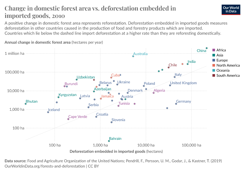 A thumbnail of the "Change in domestic forest area vs. deforestation embedded in imported goods" chart